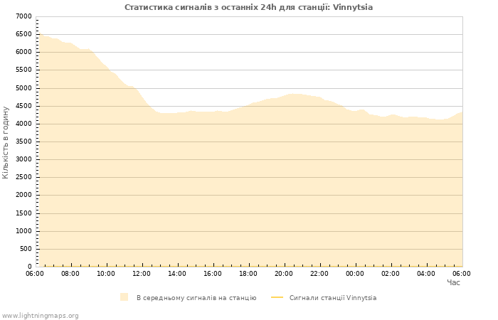 Графіки: Статистика сигналів