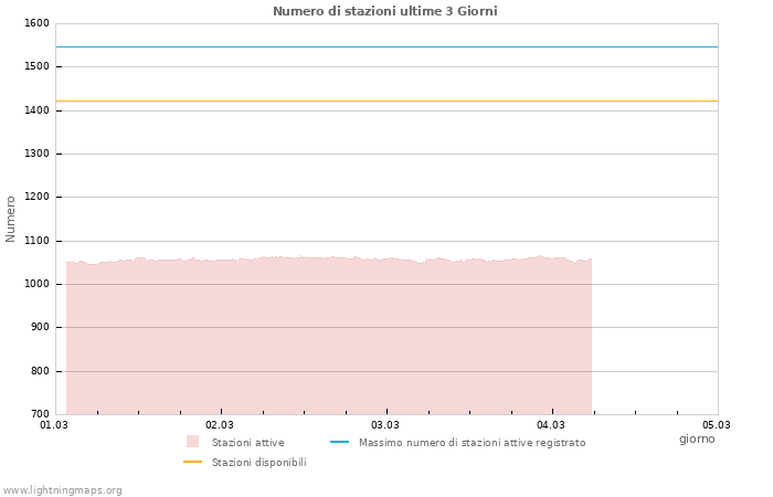 Grafico: Numero di stazioni