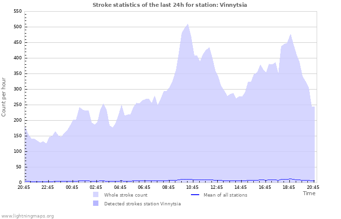 Graphs: Stroke statistics