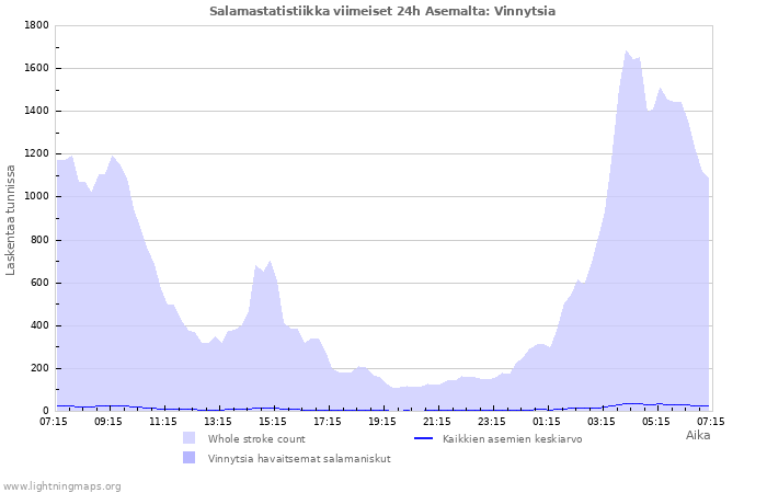 Graafit: Salamastatistiikka
