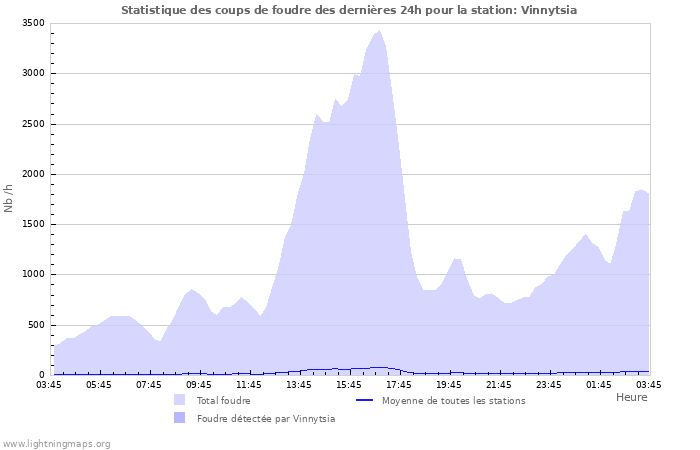Graphes: Statistique des coups de foudre