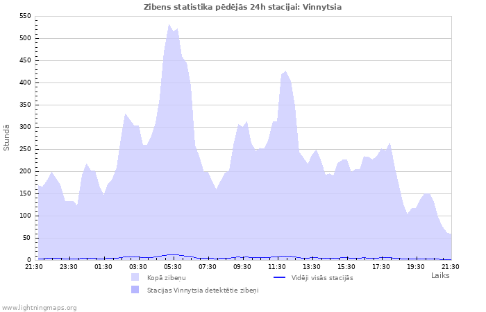 Grafiki: Zibens statistika