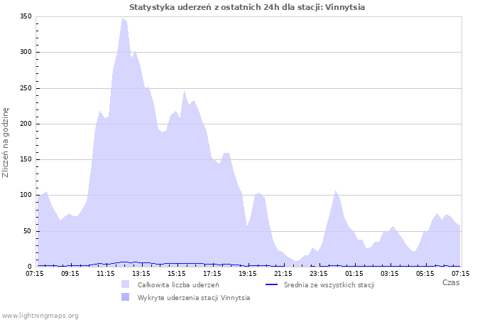 Wykresy: Statystyka uderzeń