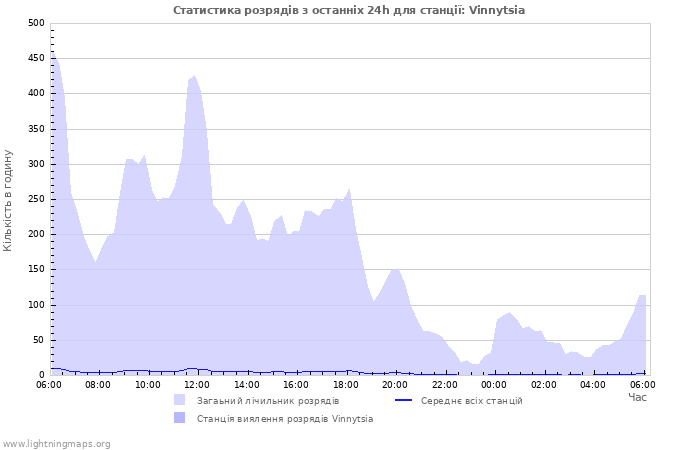 Графіки: Статистика розрядів
