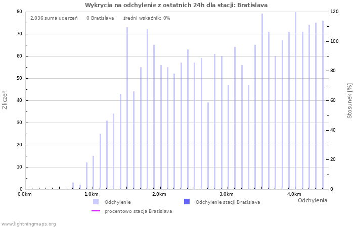 Wykresy: Wykrycia na odchylenie