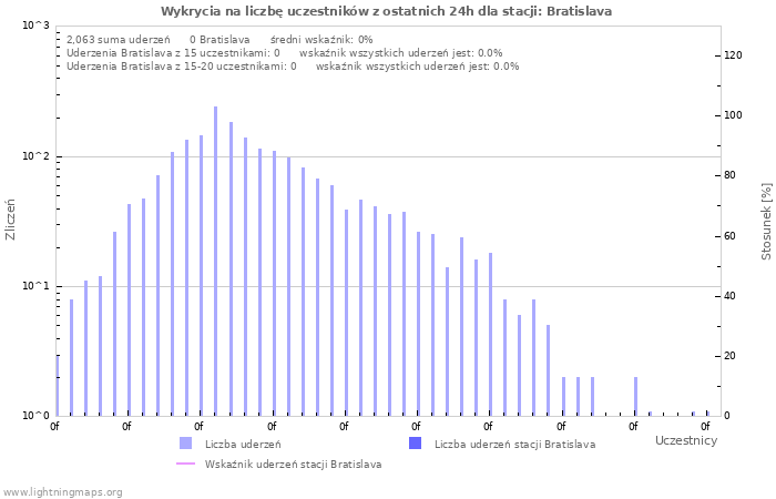 Wykresy: Wykrycia na liczbę uczestników