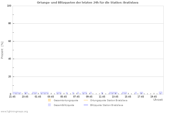 Diagramme: Ortungs- und Blitzquoten