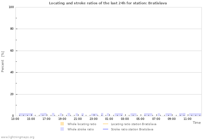 Graphs: Locating and stroke ratios