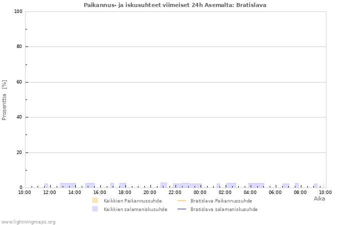 Graafit: Paikannus- ja iskusuhteet