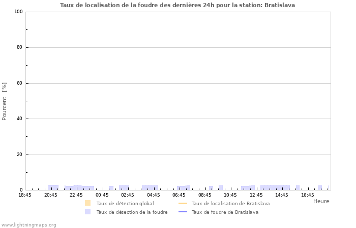 Graphes: Taux de localisation de la foudre