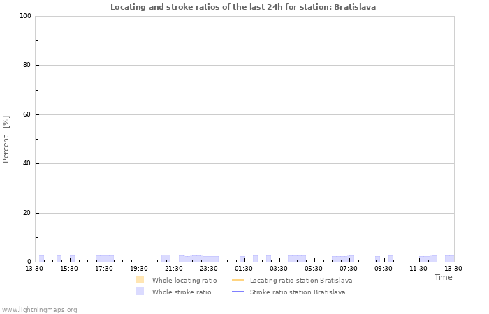 Grafikonok: Locating and stroke ratios
