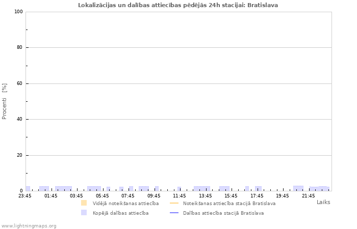 Grafiki: Lokalizācijas un dalības attiecības