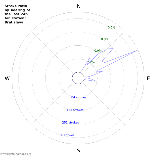 Graphs: Stroke ratio by bearing