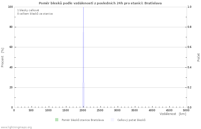 Grafy: Poměr blesků podle vzdálenosti