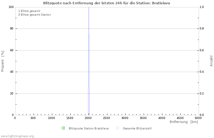 Diagramme: Blitzquote nach Entfernung