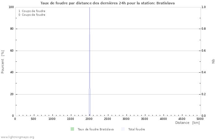 Graphes: Taux de foudre par distance