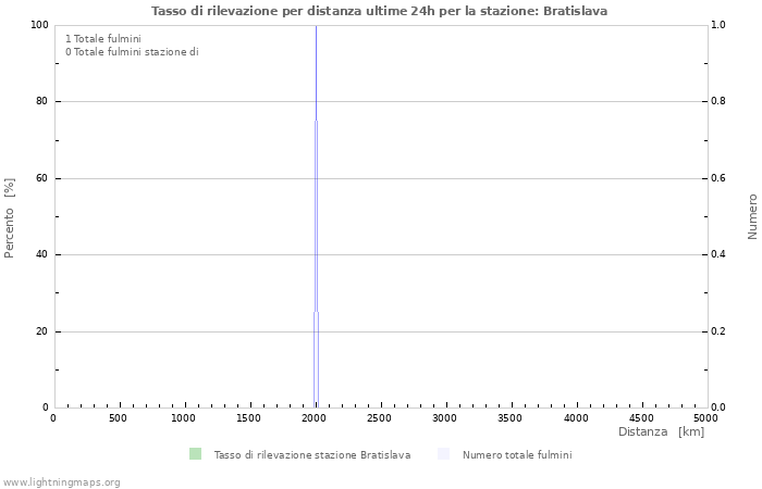 Grafico: Tasso di rilevazione per distanza