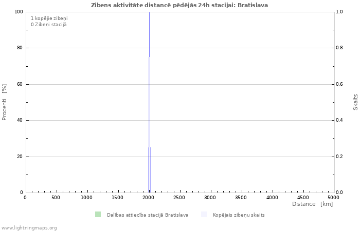 Grafiki: Zibens aktivitāte distancē