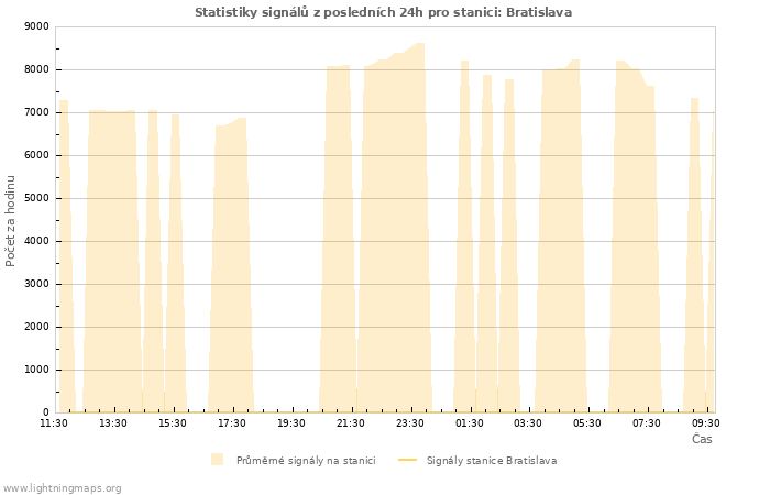 Grafy: Statistiky signálů