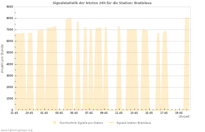 Diagramme: Signalstatistik