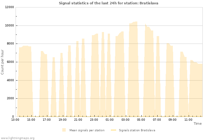 Graphs: Signal statistics