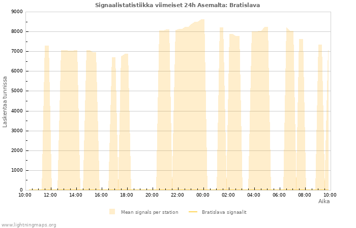 Graafit: Signaalistatistiikka