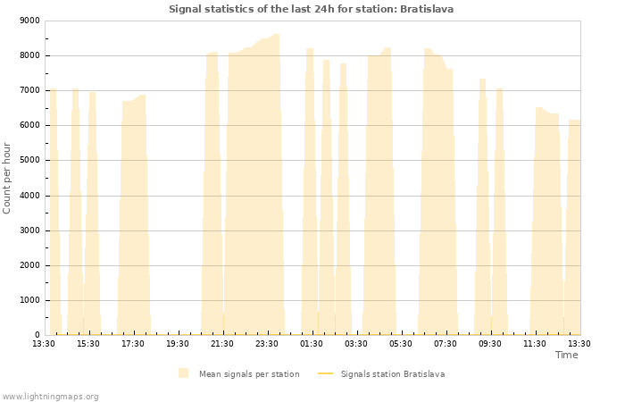 Grafikonok: Signal statistics