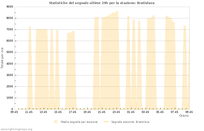 Grafico: Statistiche del segnale