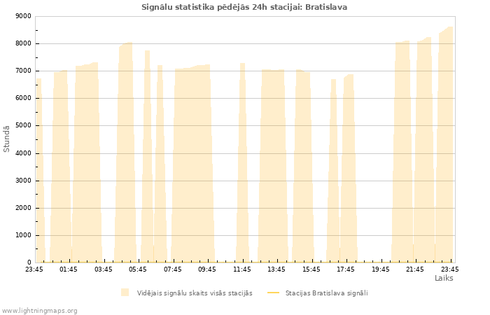 Grafiki: Signālu statistika