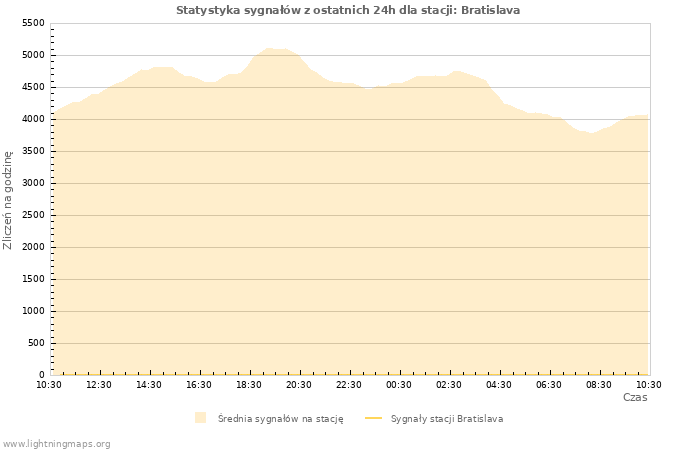 Wykresy: Statystyka sygnałów