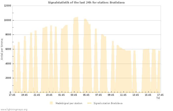 Grafer: Signalstatistik