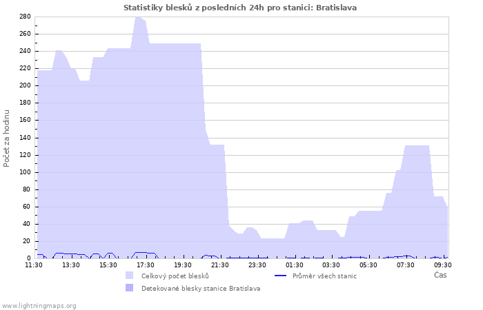 Grafy: Statistiky blesků