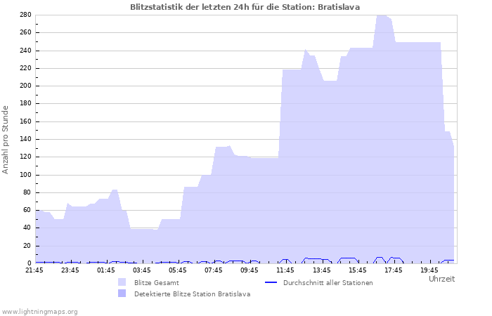 Diagramme: Blitzstatistik