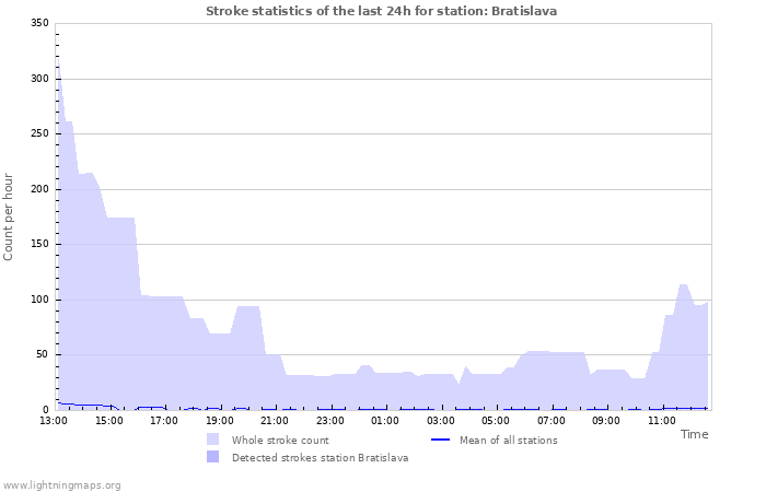 Graphs: Stroke statistics