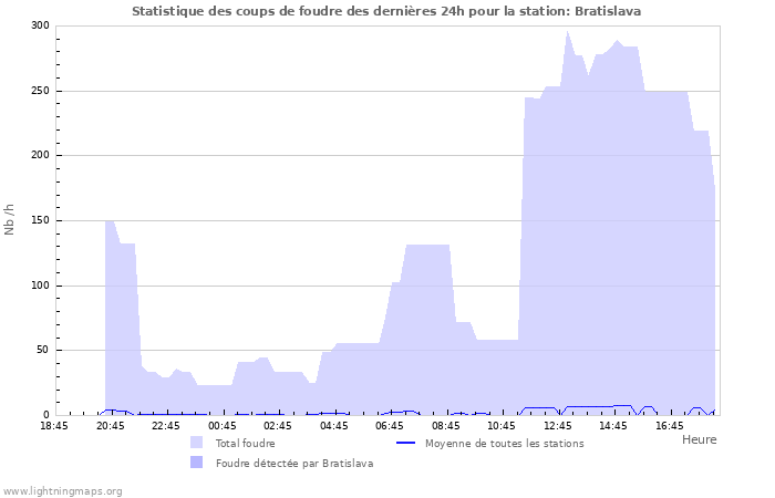 Graphes: Statistique des coups de foudre
