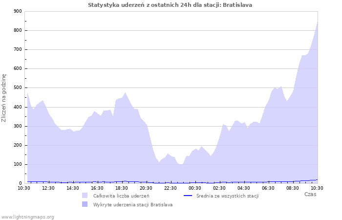 Wykresy: Statystyka uderzeń