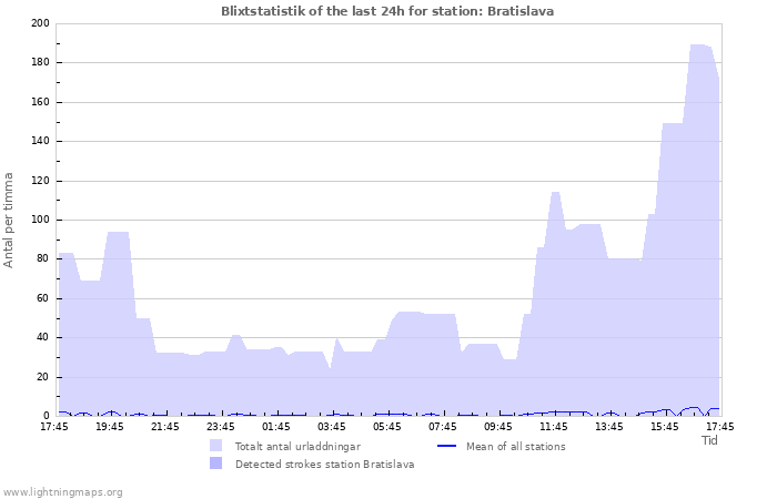 Grafer: Blixtstatistik