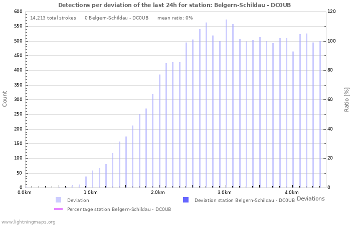 Graphs: Detections per deviation