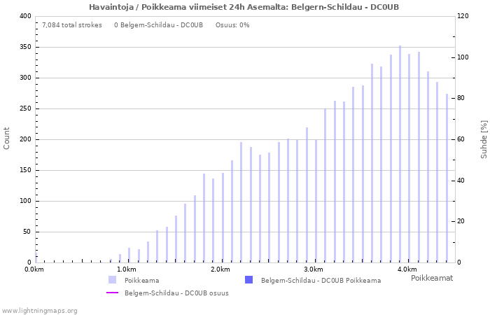 Graafit: Havaintoja / Poikkeama