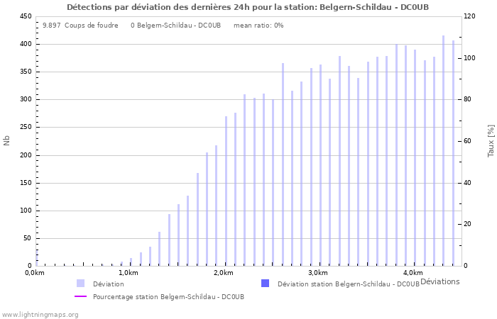 Graphes: Détections par déviation