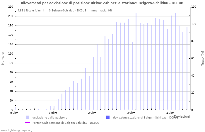 Grafico: Rilevamenti per deviazione di posizione
