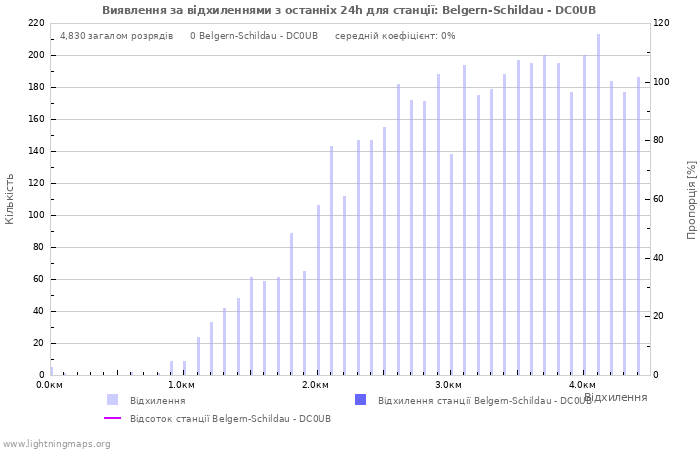 Графіки: Виявлення за відхиленнями