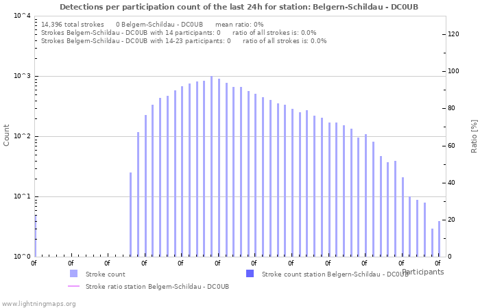 Graphs: Detections per participation count