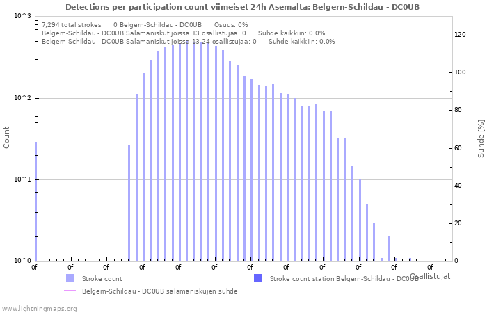 Graafit: Detections per participation count
