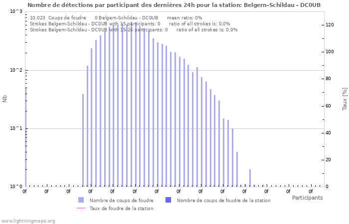 Graphes: Nombre de détections par participant