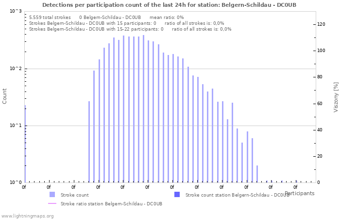 Grafikonok: Detections per participation count