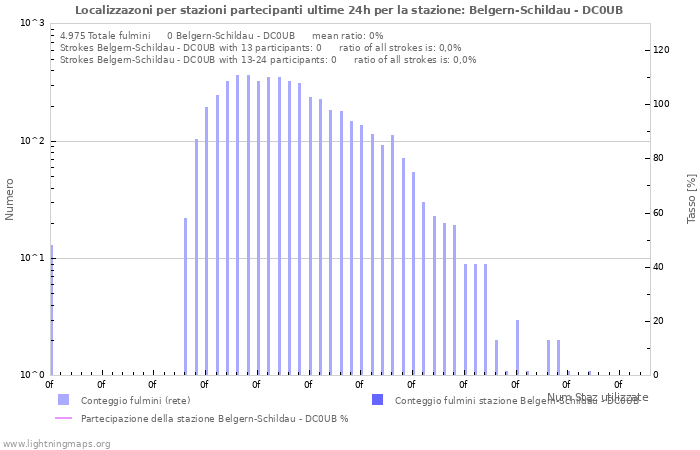 Grafico: Localizzazoni per stazioni partecipanti