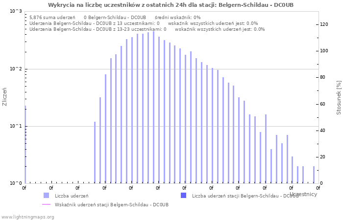 Wykresy: Wykrycia na liczbę uczestników