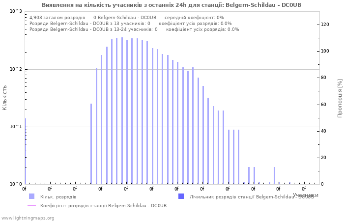 Графіки: Виявлення на кількість учасників