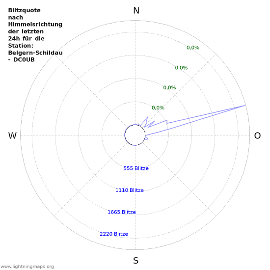 Diagramme: Blitzquote nach Himmelsrichtung